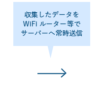 収集したデータをWiFi ルーター等でサーバーへ常時送信